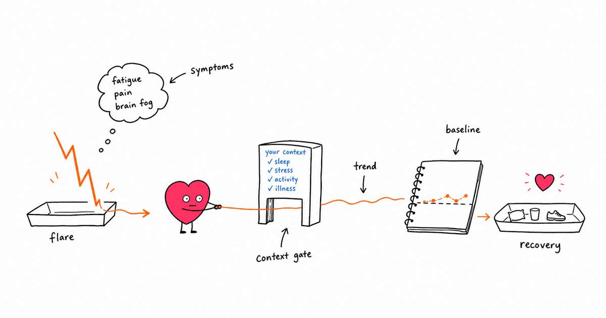 Autoimmune Disease and HRV: Using Heart Rate Variability to Track Flares and Recovery