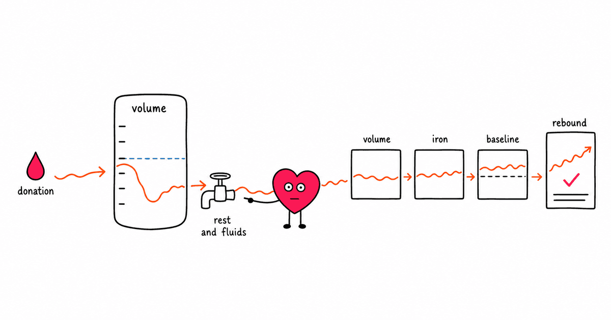 Blood Donation and HRV: What Happens to Your Heart Rate Variability When You Give Blood