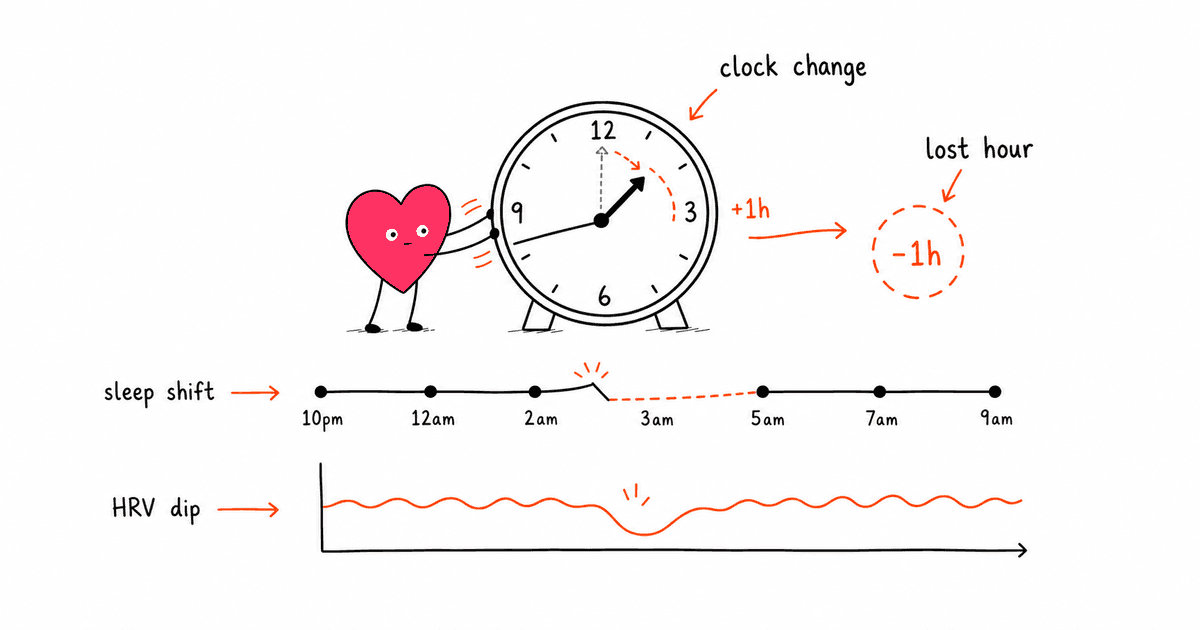 Daylight Saving Time and HRV: How the Clock Change Affects Your Heart Rate Variability