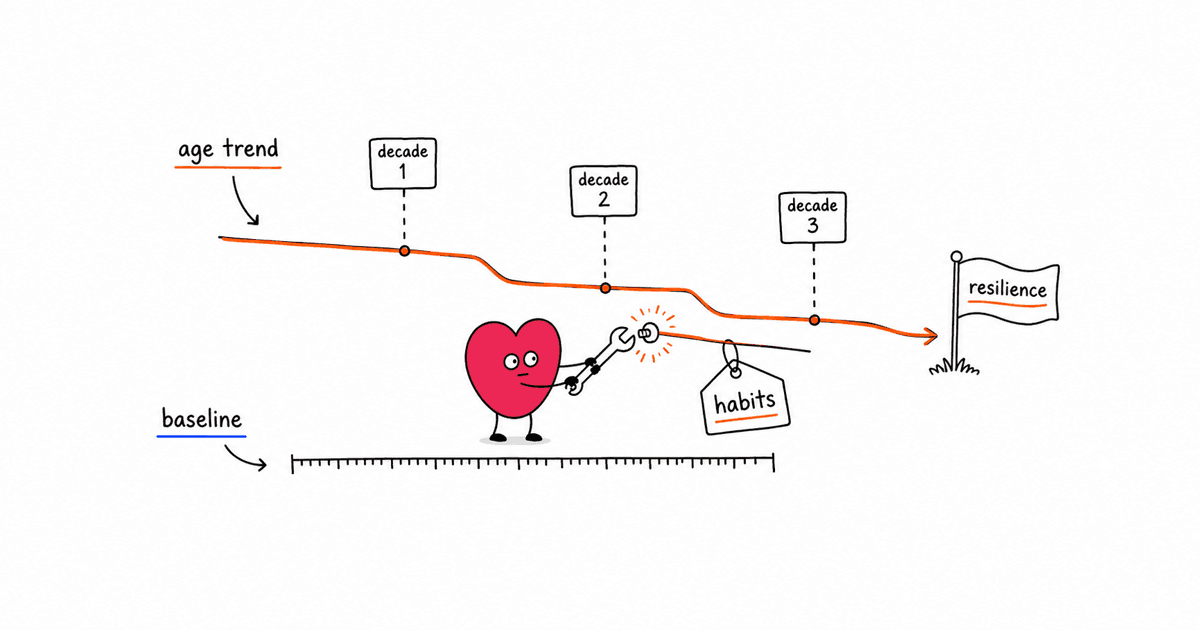HRV and Longevity: Why Your HRV Drops 3-5% Per Decade