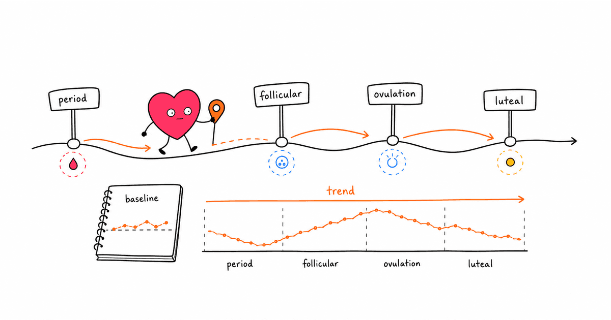 HRV and the Menstrual Cycle: How Your Hormones Affect Heart Rate Variability