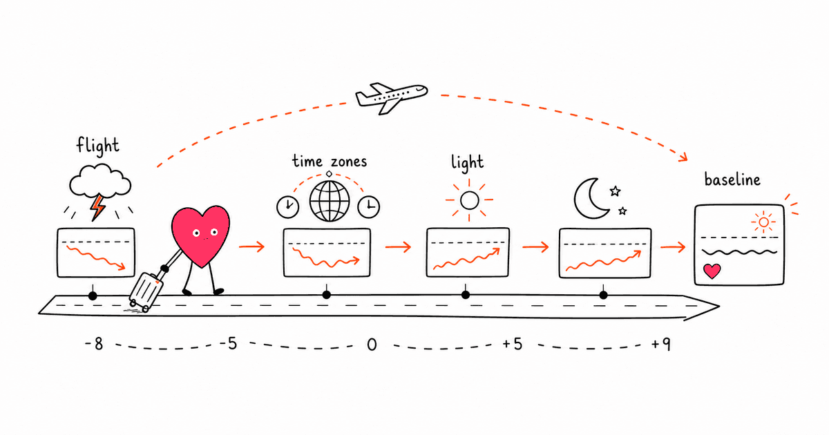 Travel, Jet Lag, and HRV: How Flying Affects Your Heart Rate Variability