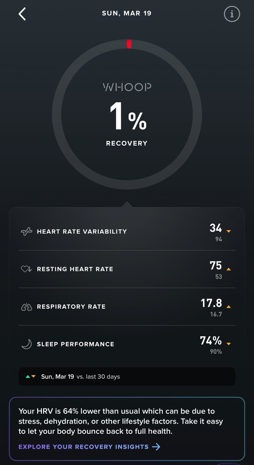 Whoop recovery screen showing 1% recovery with HRV at 34 (vs baseline of 94) after a night of drinking