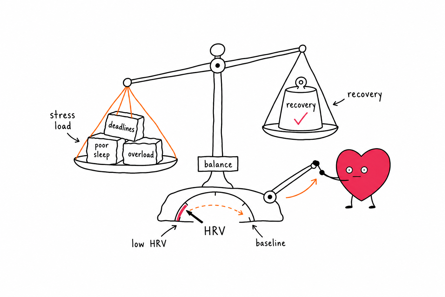 HRV and Stress